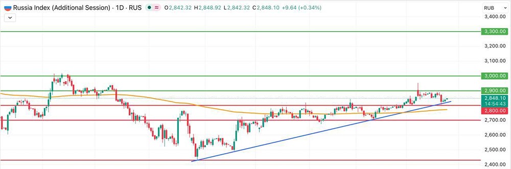 Почему индекс Мосбиржи растёт так слабо?