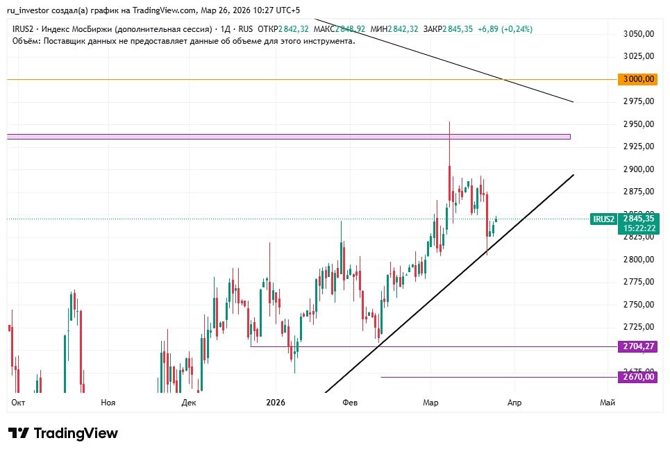 Опасный баланс: рынок ММВБ висит на волоске у 2850 пунктов