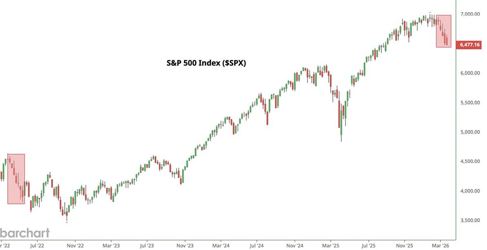 S&P 500 может сегодня закрыть в минусе уже пятую неделю подряд
