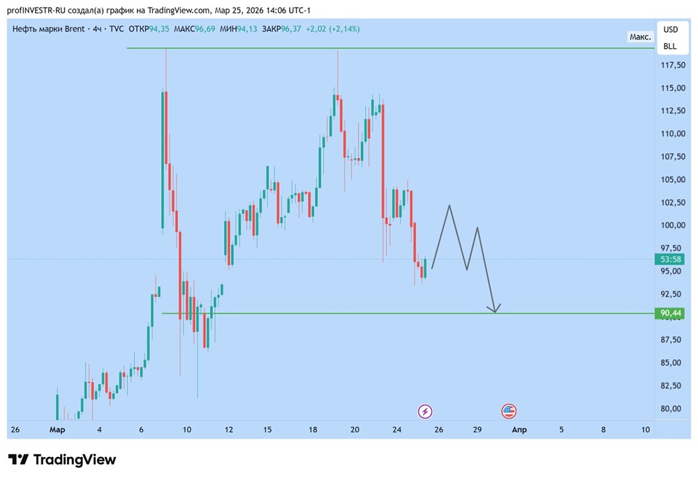 Нефть Brent на грани обвала: снижение до $90 неизбежно?