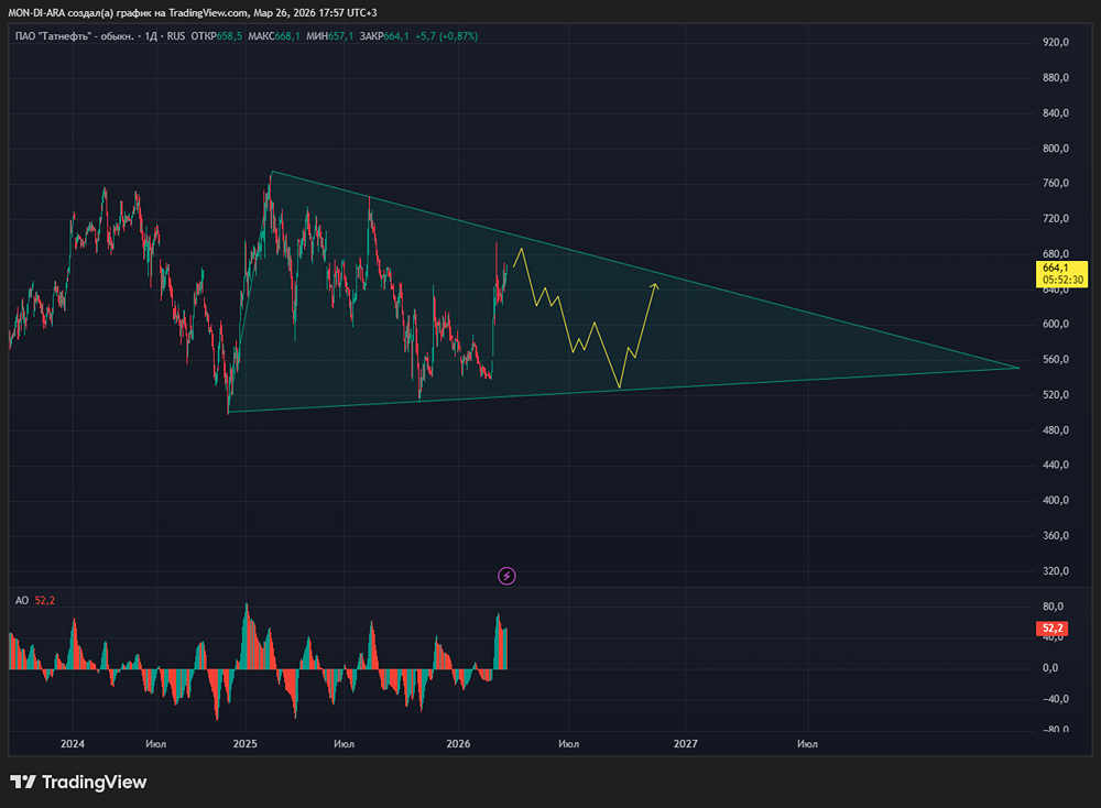 Парадокс «Татнефти»: прибыль выросла, когда нефть подешевела. В чём секрет?