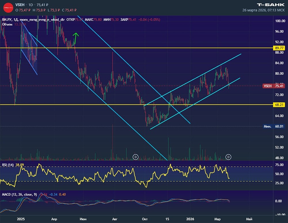 Выход из канала: акции «Ви.ру» на пороге медвежьего сценария и обвала