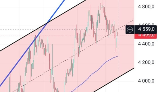 Акции Ozon тестируют уровень 4559 руб.: сигнал на лонг при закреплении