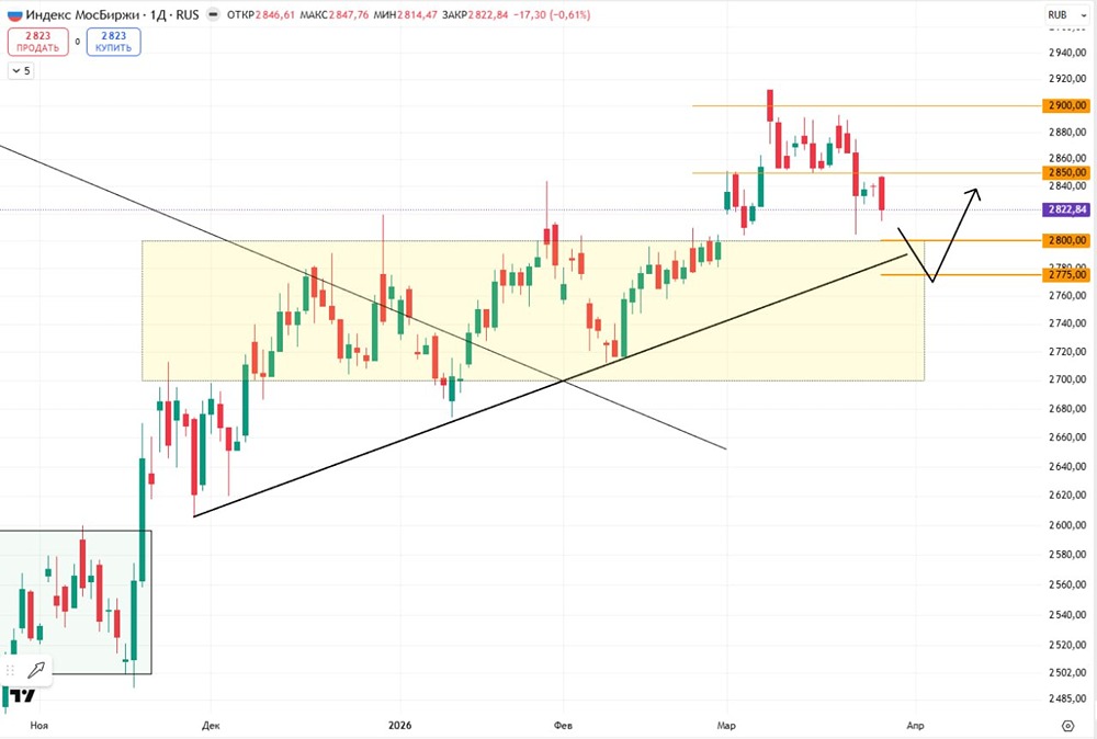 2800 — решающий рубеж: устоит ли индекс Мосбиржи?