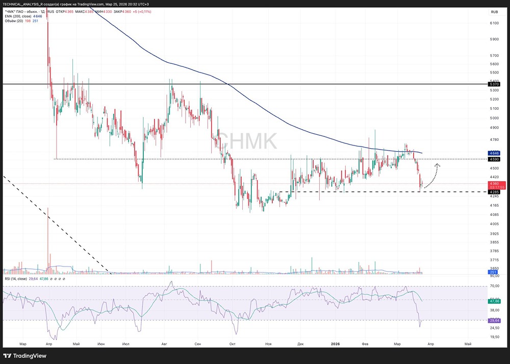Что будет с акциями ЧМК? Разбираем уровень поддержки 4280–4300 рублей