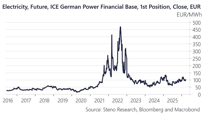 Между энергетическим кризисом 2021/2022 годов и нынешним кризисом по-прежнему существует огромная разница