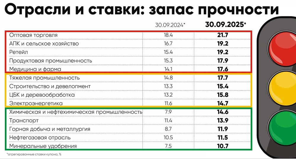 Где запас прочности у облигаций? Смотрим таблицу по отраслям