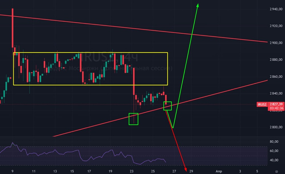 Развилка судьбы: индекс Мосбиржи на пороге большого движения
