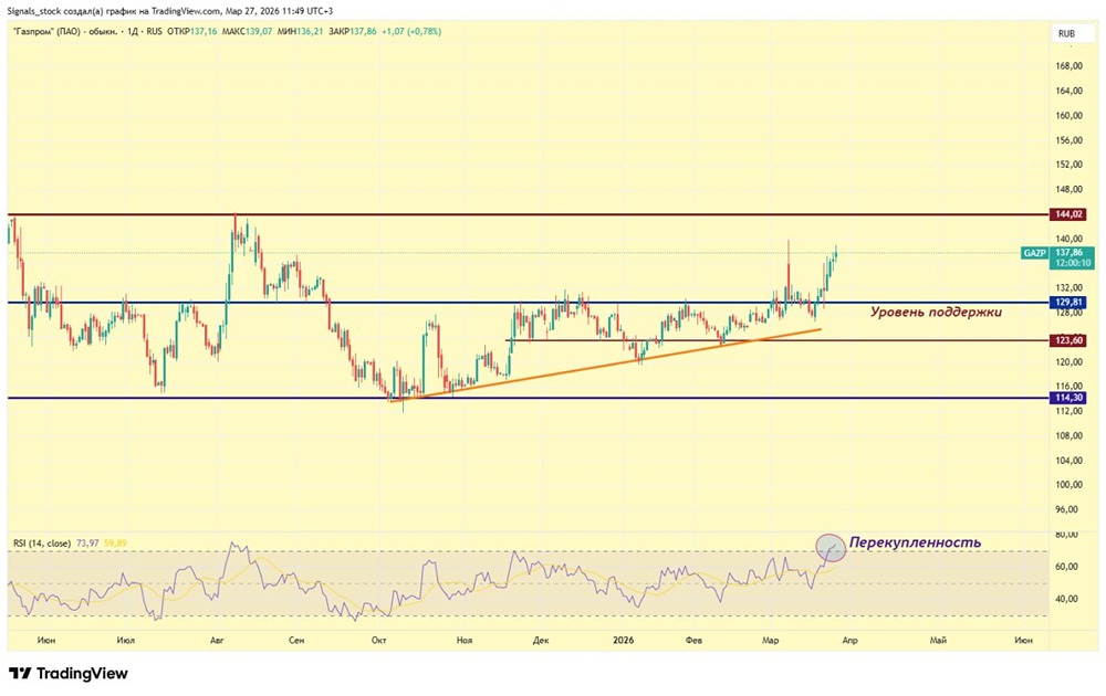 «Газпром» взял 140 рублей! Что дальше: 144 руб. или резкий откат?