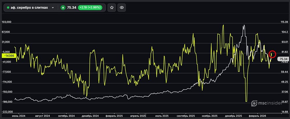 Серебро в слитках: юрлица сократили чистый шорт