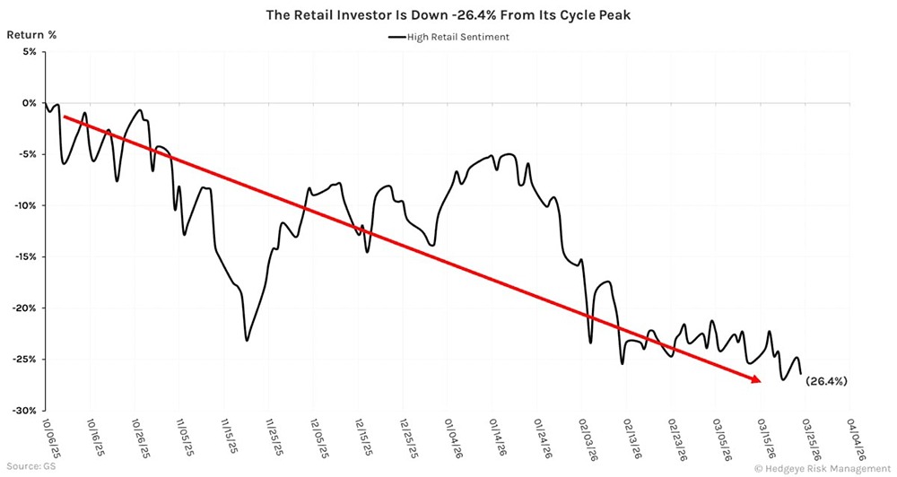 Индекс розничных инвесторов в США снизился на -26,4%
