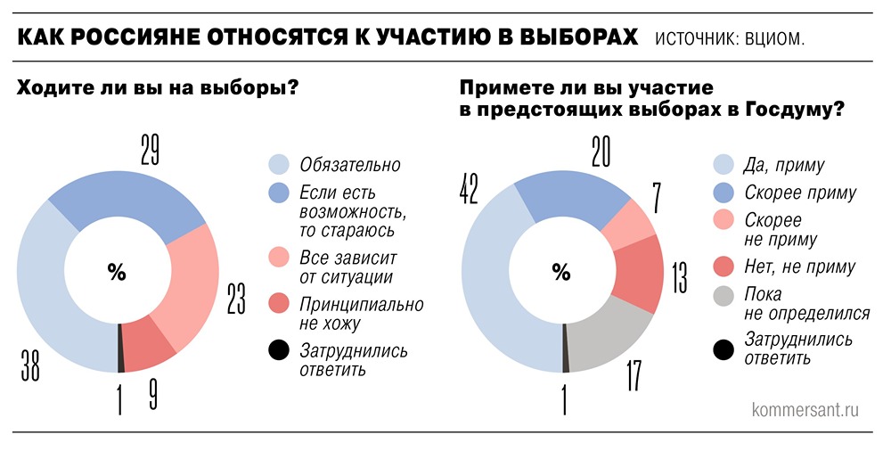 Более 60% россиян готовы принять участие в выборах в Госдуму-2026