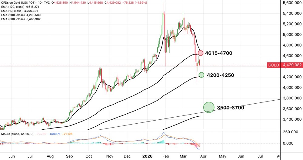 Стоит ли открывать шорт по золоту на уровне 4432 доллара?