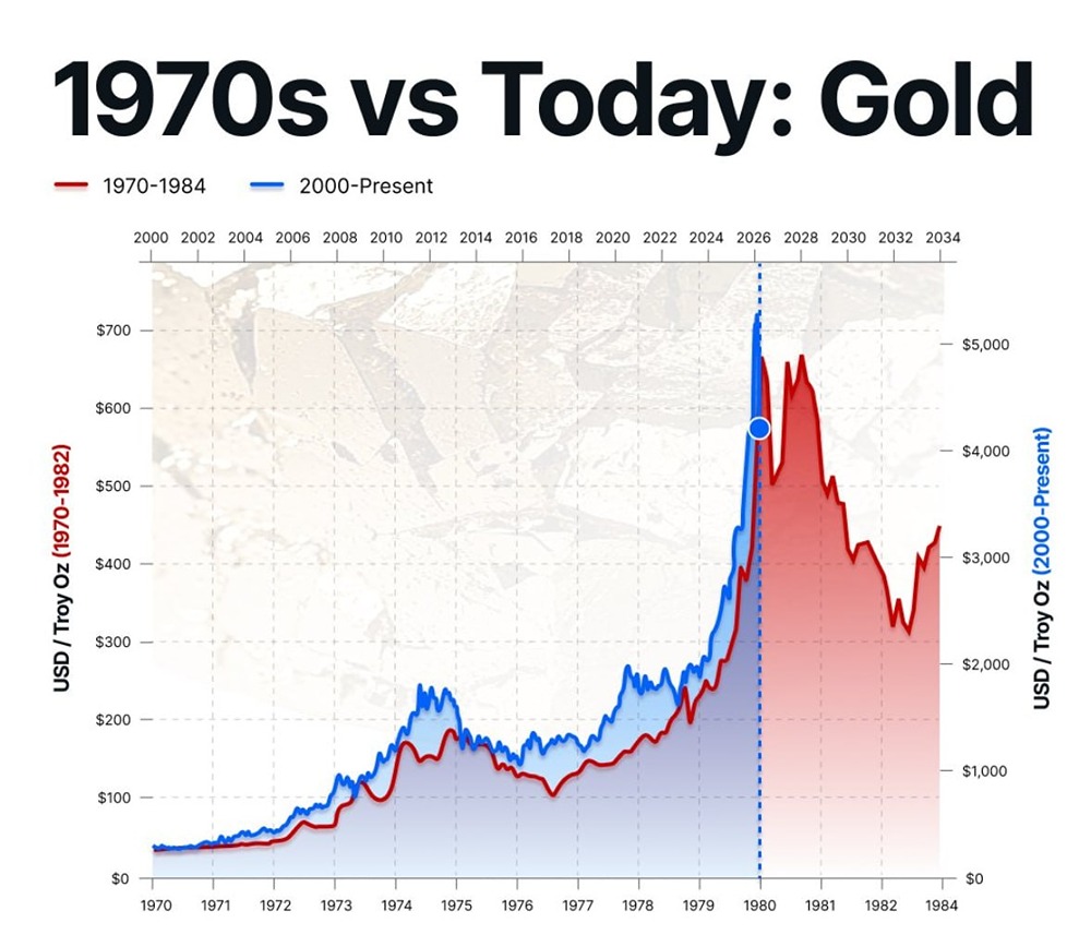 Золото в 2026‑м: повторит ли оно путь 1970‑х?