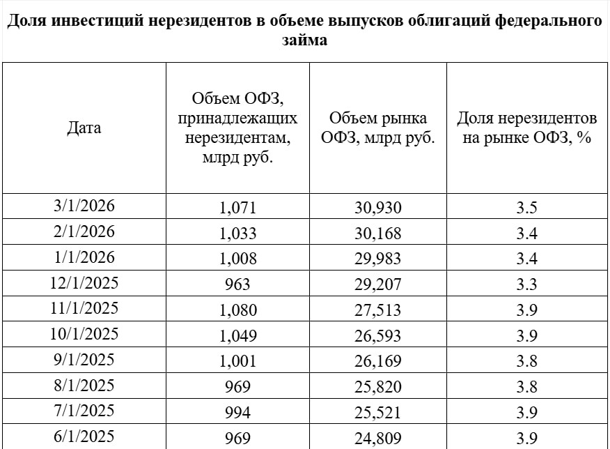 Доля инвестиций нерезидентов в ОФЗ в феврале 2026 года увеличилась