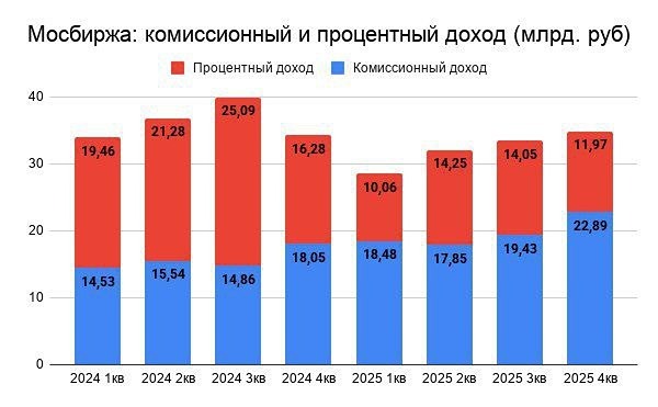 Застой акций Мосбиржи: прибыль рухнула на 28 % — где выход?