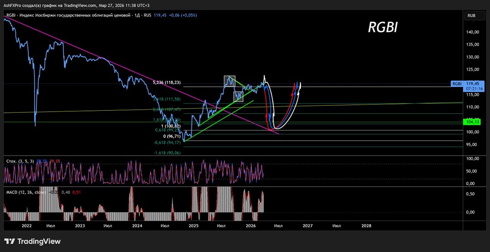 Индекс RGBI: начало положено — бурение вниз с ускорением