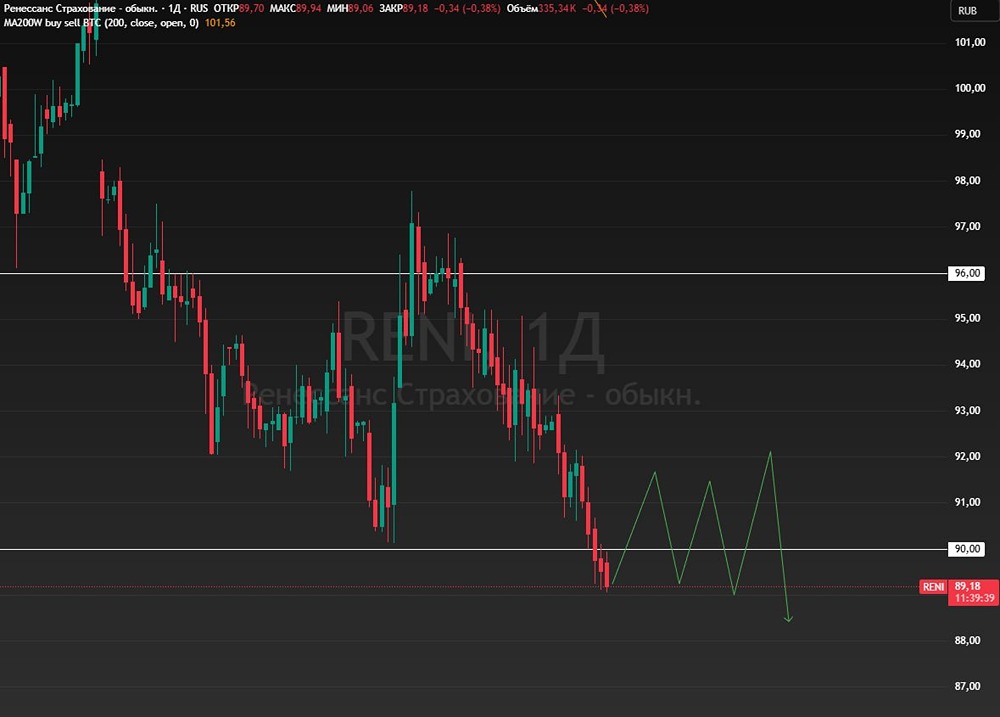 Дивиденды 6,5 % — мало? Что не так с акциями «Ренессанса»?