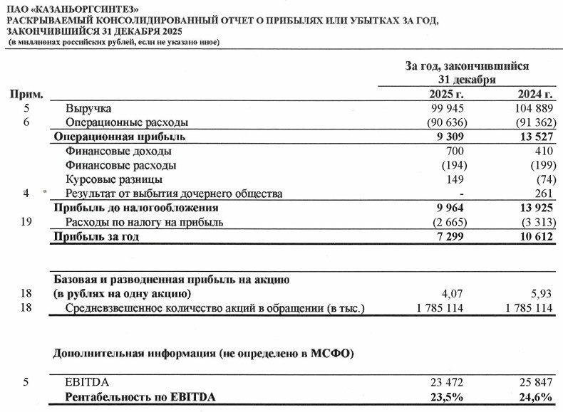 Казаньоргсинтез МСФО за 2025 год