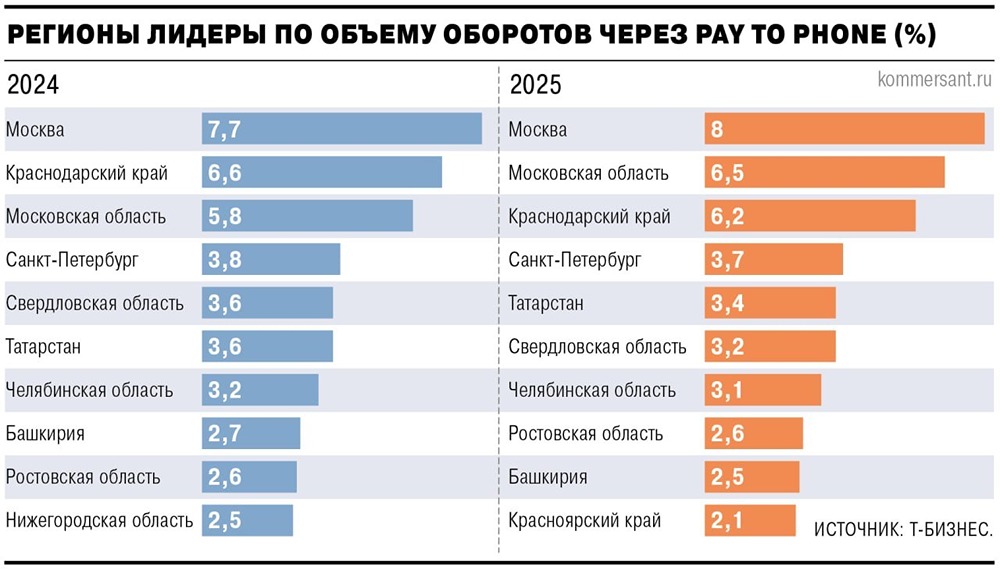 Без оборудования и абонентки: почему Pay to phone от Т‑Бизнеса набирает популярность