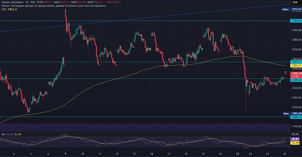 Сможет ли индекс Мосбиржи вырасти в дивидендный сезон?