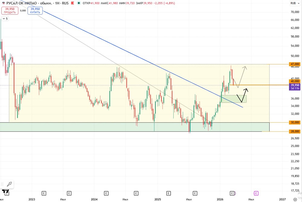 Уровень 40 рублей — ключевой для акций «РУСАЛа»