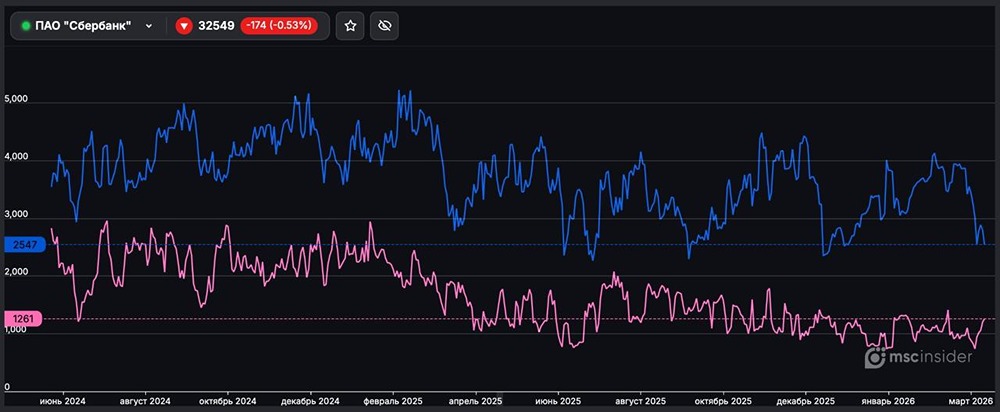 Как распределены позиции физлиц по фьючерсам на акции Сбера?