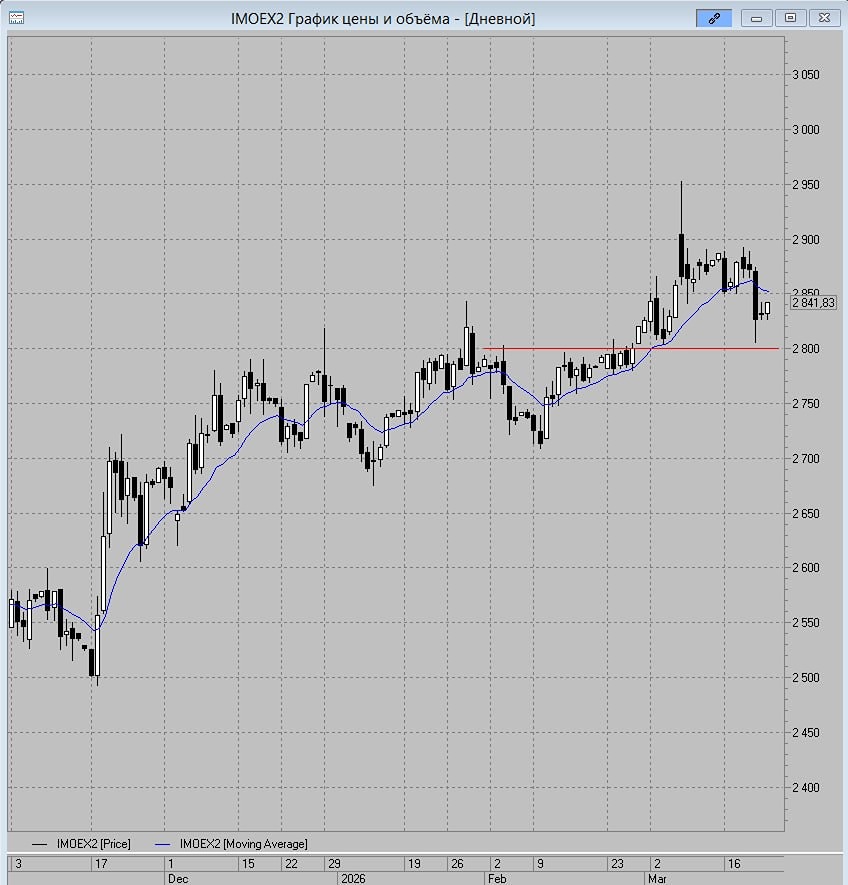 Что будет с индексом, если нефть упадёт ниже $100? Прогноз на 2 недели
