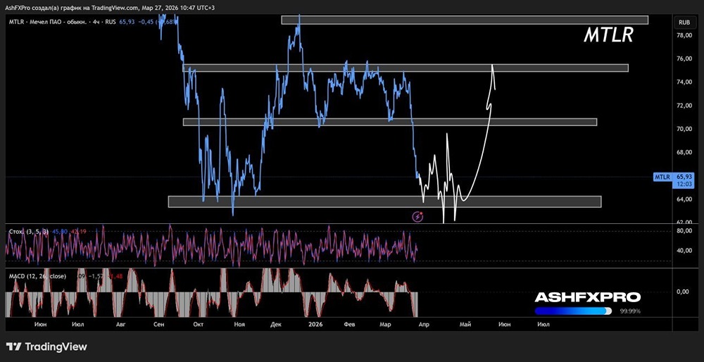 Пока все боятся, акции «Мечел» начинают формировать разворот