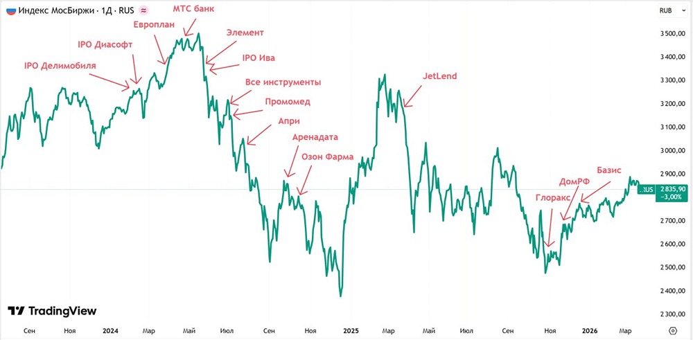 Какие компании выйдут на биржу в 2026‑м? Список кандидатов