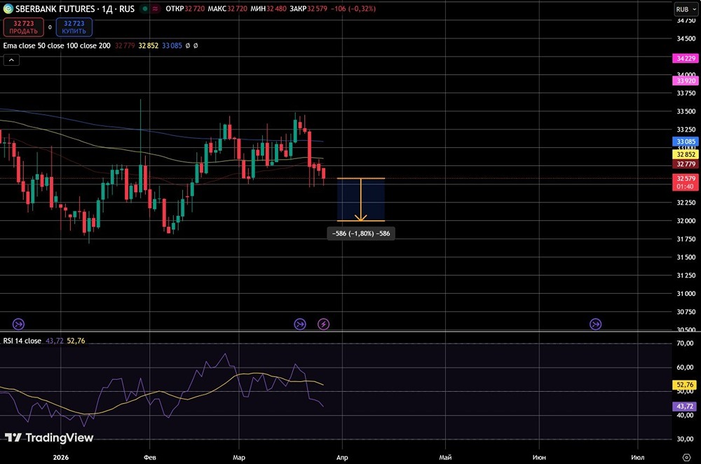 Давление нарастает: Сбер теряет позиции — обвал акций неизбежен