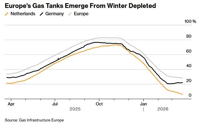 Почему Европа осталась с пустыми хранилищами газа? Разбираем причины