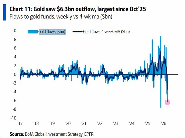 За неделю из фондов золота вывели $6,3 млрд