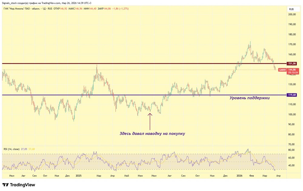Когда покупать акции Норникель? Цели коррекции — 128 рублей