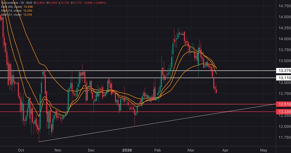 Почему акции Совкомбанка падают при стабилизации рынка? Разбор