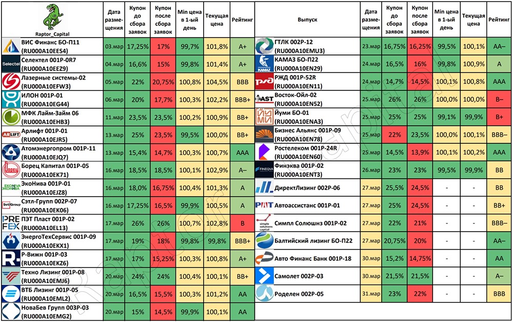 Стоит ли участвовать в размещении облигаций, если купон могут снизить?