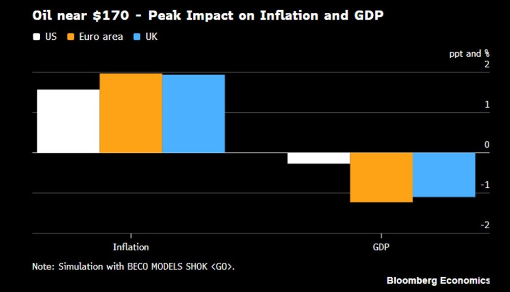 Шоковый прогноз: как $170 за нефть изменит мировую экономику