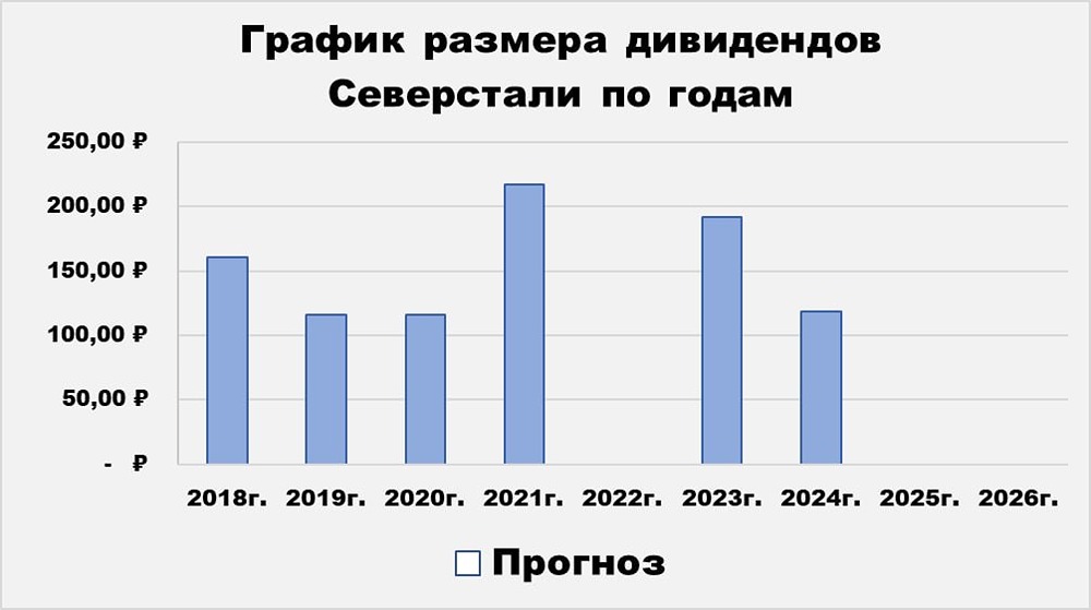 Дивидендов нет: стоит ли покупать акции «Северстали» в 2026 году?