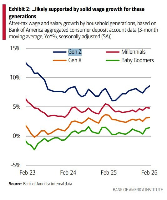 Рост заработной платы в США у молодого поколения сохраняет высокие темпы
