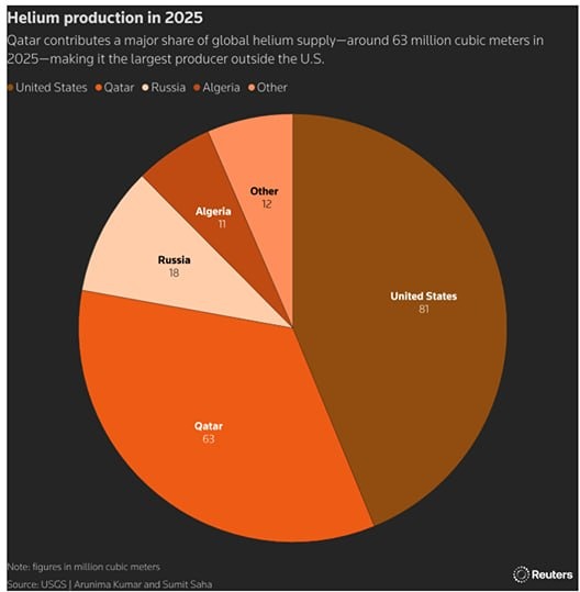 Невидимый дефицит: нехватка гелия грозит коллапсом электронике и автопрому