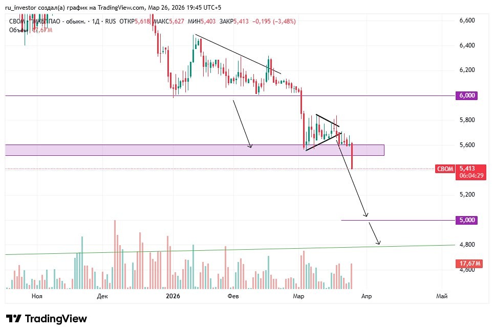 Стоит ли шортить акции МКБ: прогноз трейдеров по цене 4,8 рублей
