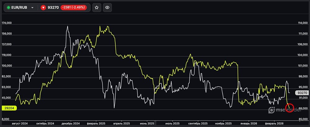EUR/RUB: физлица сокращают чистый лонг