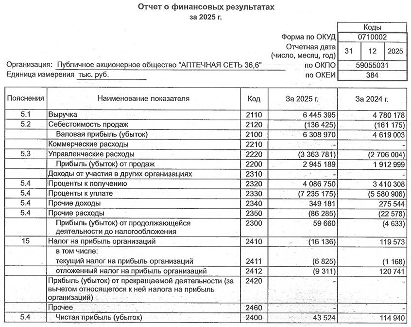 Аптечная сеть 36,6 РСБУ за 2025 год