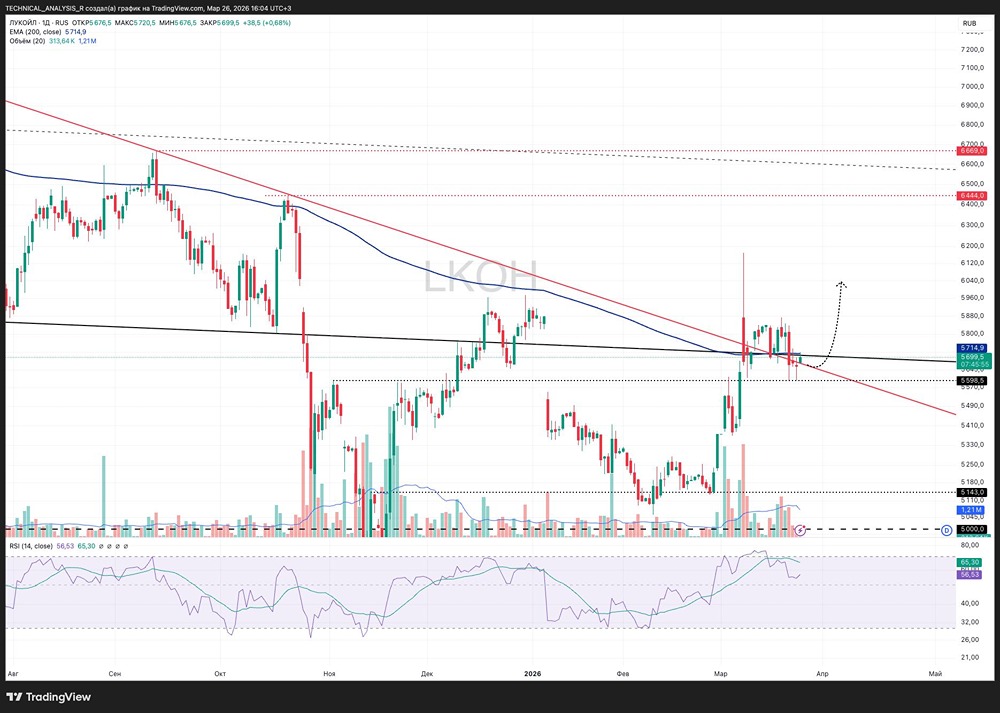 Решающий час: акции Лукойла на грани прорыва к 6000 рублям