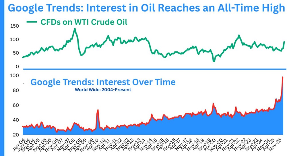 По данным Google Trends, относительный поисковый интерес к слову «нефть» достиг рекордного уровня