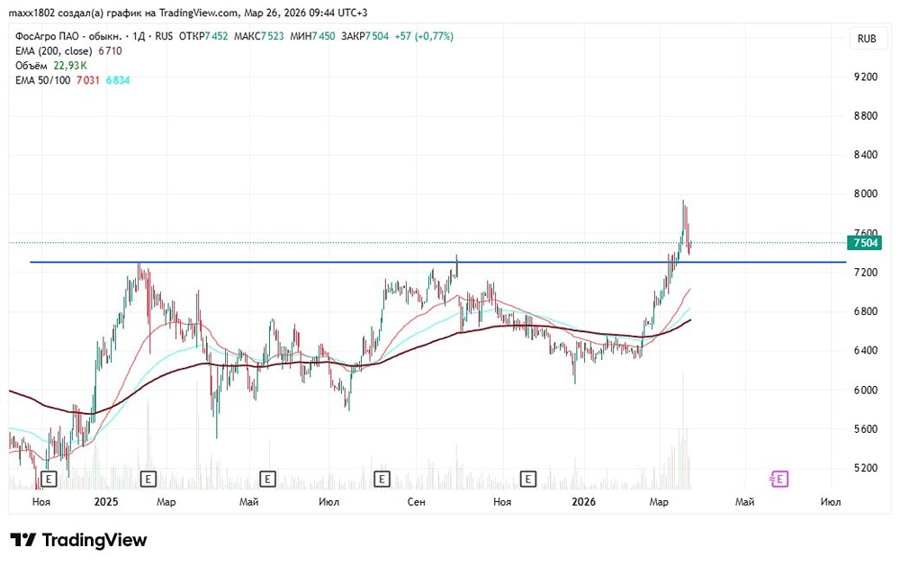 Что будет с акциями Фосагро: рост до 8000 или коррекция?