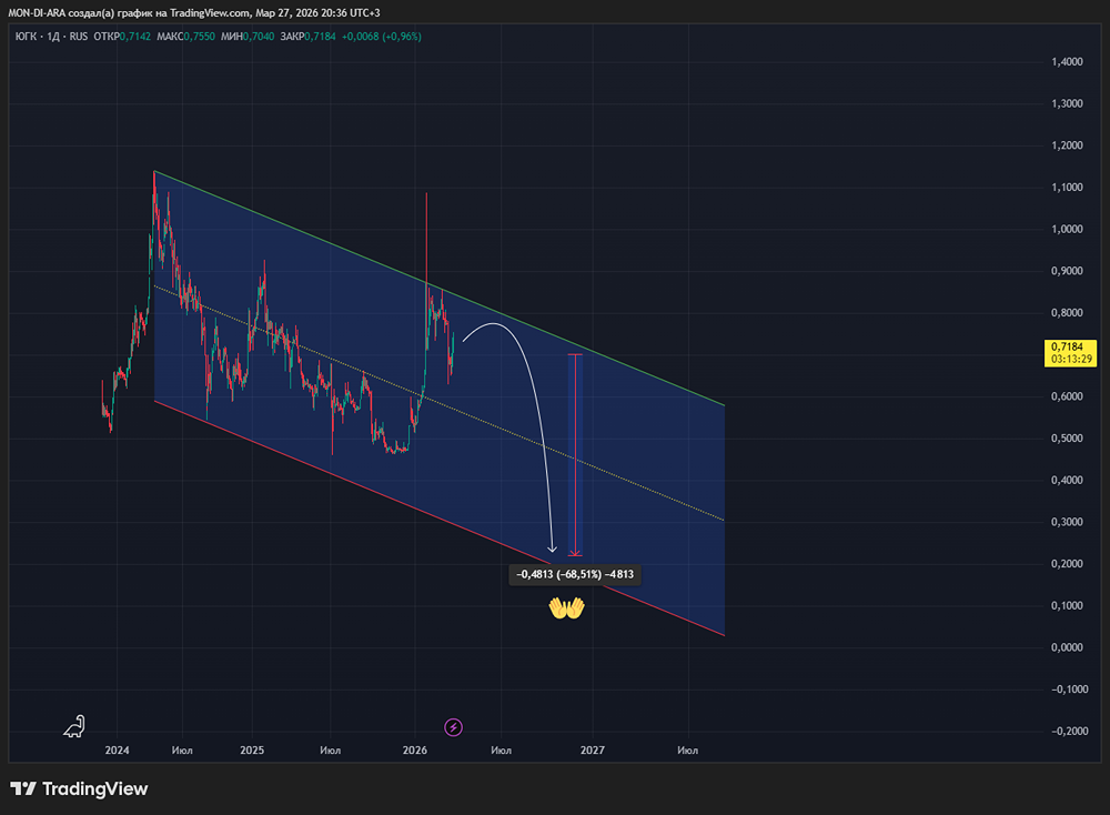 Акции ЮГК растут после суда — но есть нюанс