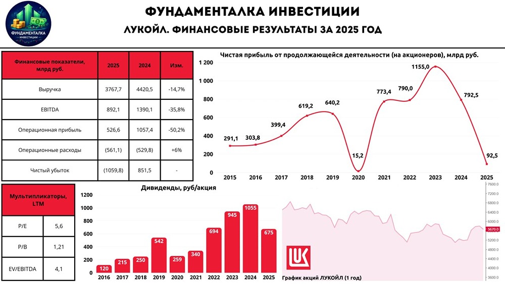 ЛУКОЙЛ на распутье: продажа активов Carlyle — шанс на рост акций?
