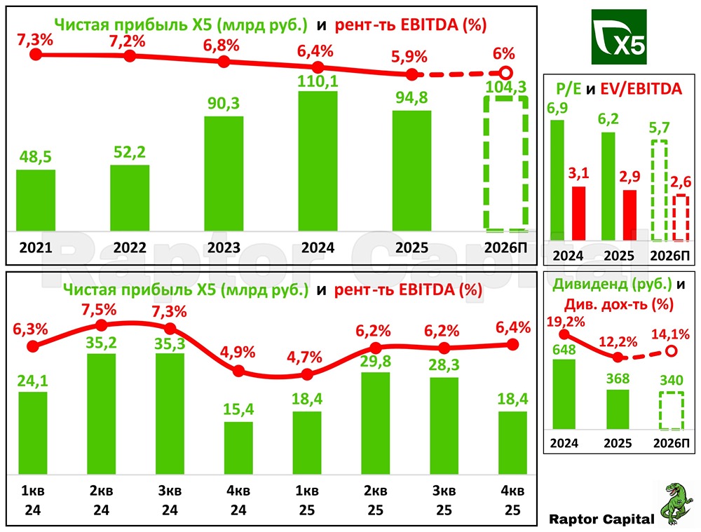 Стоит ли ждать высоких дивидендов от X5 в 2026? Прогноз: 14,1–22 %