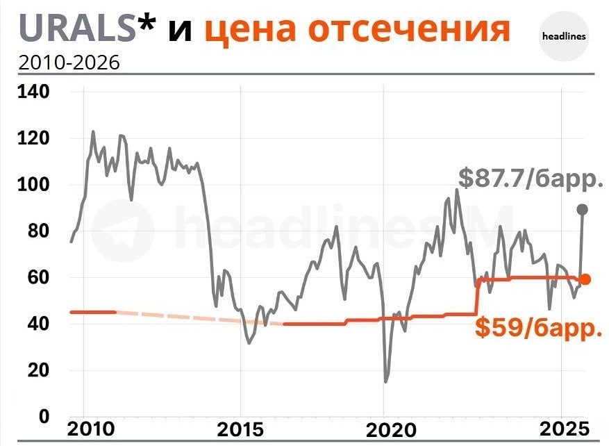 Бюджетное правило: поможет ли снижение цены отсечения спасти ФНБ?